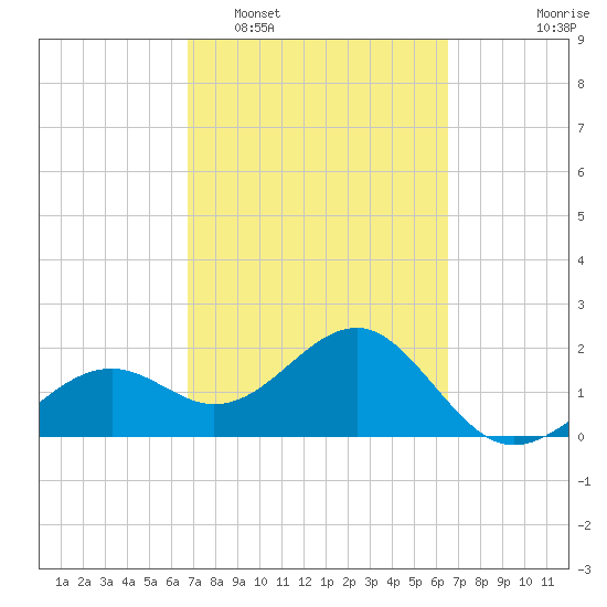 Carlos Point tide chart for Saturday, March 7, 2026