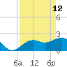 Carlos Point tide chart for Sunday, April 12, 2026