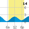 Carlos Point tide chart for Tuesday, April 14, 2026