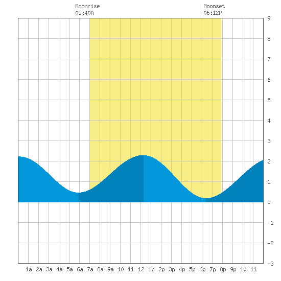 Carlos Point tide chart for Wednesday, April 15, 2026
