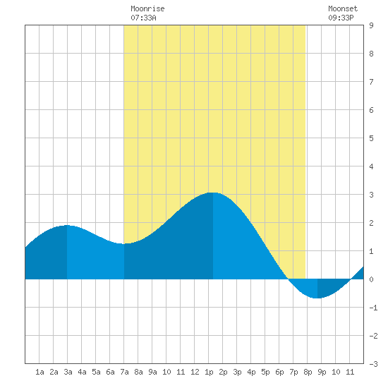 Carlos Point tide chart for Saturday, April 18, 2026
