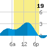 Carlos Point tide chart for Sunday, April 19, 2026