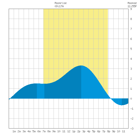 Carlos Point tide chart for Monday, April 20, 2026