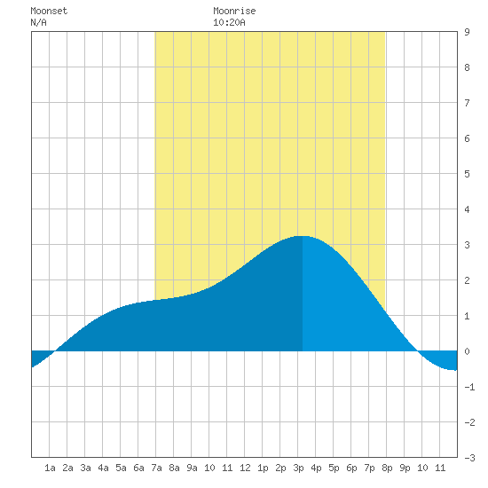 Carlos Point tide chart for Tuesday, April 21, 2026