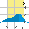 Carlos Point tide chart for Tuesday, April 21, 2026
