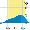 Carlos Point tide chart for Wednesday, April 22, 2026