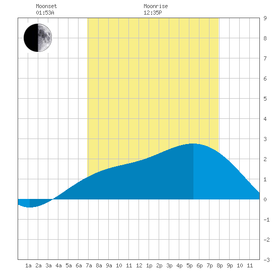 Carlos Point tide chart for Thursday, April 23, 2026