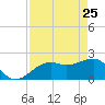 Carlos Point tide chart for Saturday, April 25, 2026