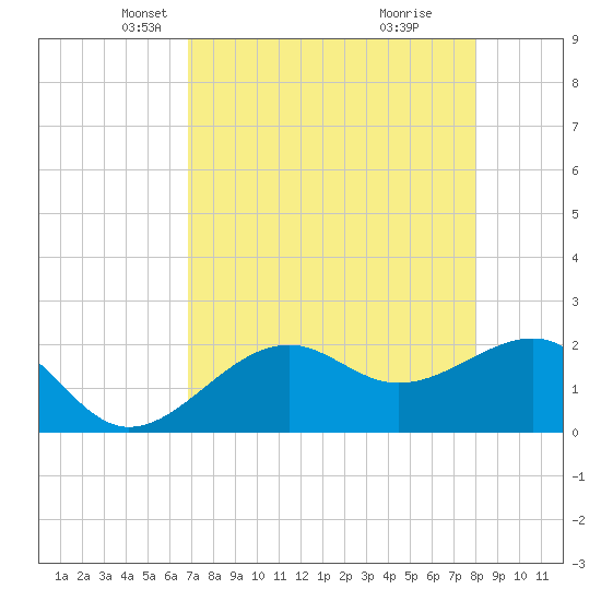 Carlos Point tide chart for Sunday, April 26, 2026