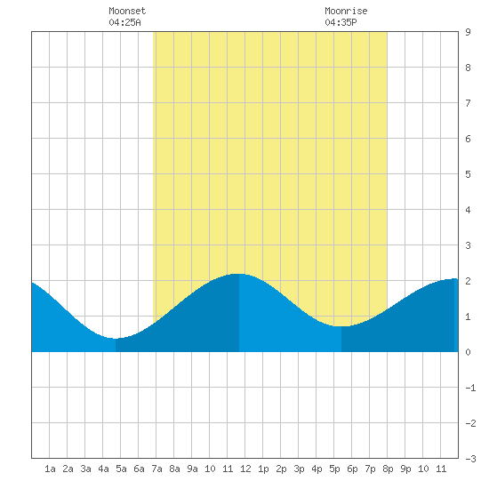 Carlos Point tide chart for Monday, April 27, 2026