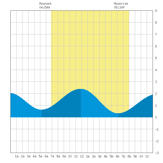 Carlos Point tide chart for Tuesday, April 28, 2026