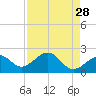 Carlos Point tide chart for Tuesday, April 28, 2026