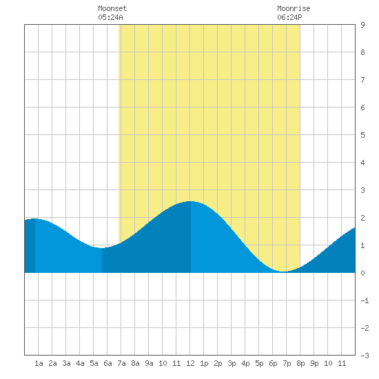 Carlos Point tide chart for Wednesday, April 29, 2026