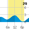 Carlos Point tide chart for Wednesday, April 29, 2026