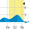 Carlos Point tide chart for Saturday, April 4, 2026