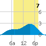 Carlos Point tide chart for Tuesday, April 7, 2026