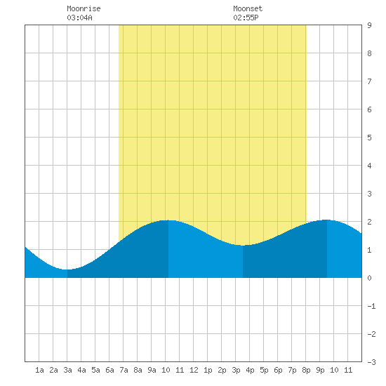 Carlos Point tide chart for Monday, May 11, 2026