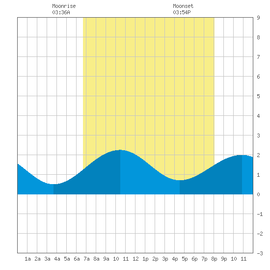 Carlos Point tide chart for Tuesday, May 12, 2026