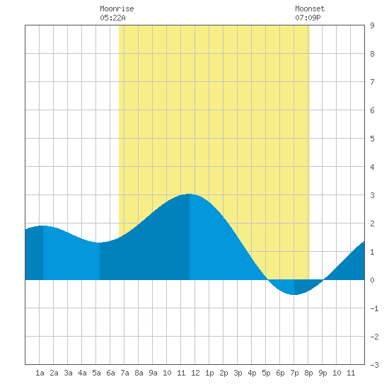 Carlos Point tide chart for Friday, May 15, 2026