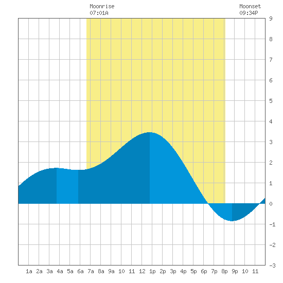 Carlos Point tide chart for Sunday, May 17, 2026