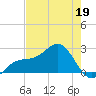 Carlos Point tide chart for Tuesday, May 19, 2026