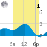 Carlos Point tide chart for Friday, May 1, 2026