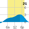 Carlos Point tide chart for Thursday, May 21, 2026