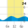 Carlos Point tide chart for Sunday, May 24, 2026