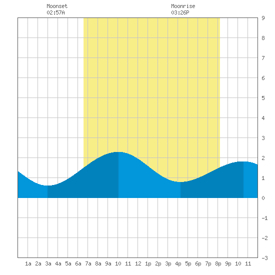 Carlos Point tide chart for Monday, May 25, 2026