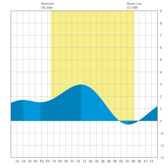 Carlos Point tide chart for Friday, May 29, 2026