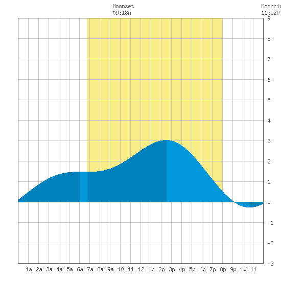 Carlos Point tide chart for Tuesday, May 5, 2026