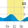 Carlos Point tide chart for Thursday, June 11, 2026