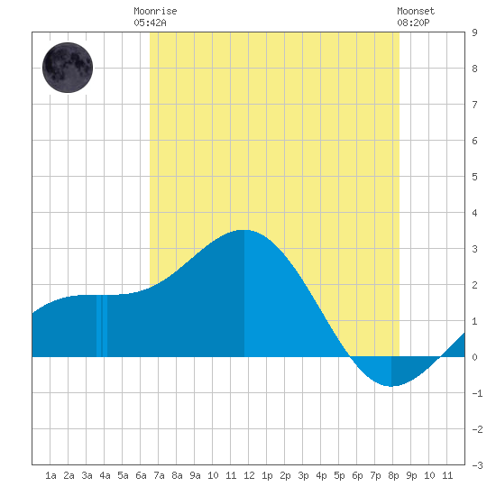 Carlos Point tide chart for Sunday, June 14, 2026