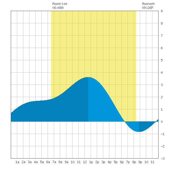 Carlos Point tide chart for Monday, June 15, 2026