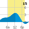 Carlos Point tide chart for Monday, June 15, 2026