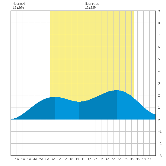 Carlos Point tide chart for Saturday, June 20, 2026