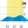 Carlos Point tide chart for Saturday, June 20, 2026