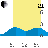 Carlos Point tide chart for Sunday, June 21, 2026