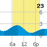 Carlos Point tide chart for Tuesday, June 23, 2026