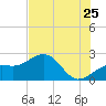 Carlos Point tide chart for Thursday, June 25, 2026