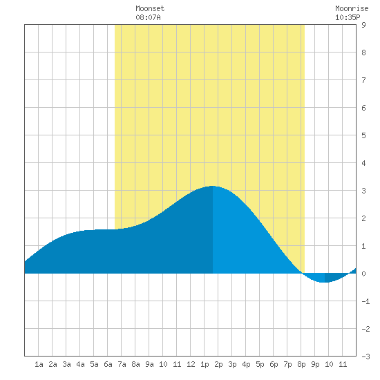 Carlos Point tide chart for Tuesday, June 2, 2026