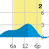Carlos Point tide chart for Tuesday, June 2, 2026