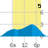 Carlos Point tide chart for Friday, June 5, 2026