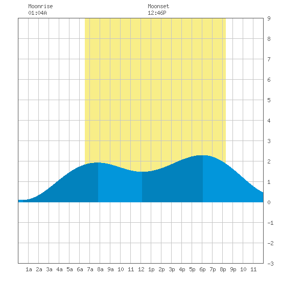 Carlos Point tide chart for Sunday, June 7, 2026