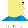 Carlos Point tide chart for Sunday, June 7, 2026