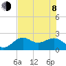 Carlos Point tide chart for Monday, June 8, 2026