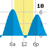 Carlstadt tide chart for Sunday, January 10, 2021