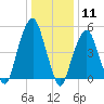 Carlstadt tide chart for Monday, January 11, 2021