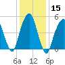 Carlstadt tide chart for Friday, January 15, 2021