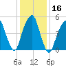 Carlstadt tide chart for Saturday, January 16, 2021